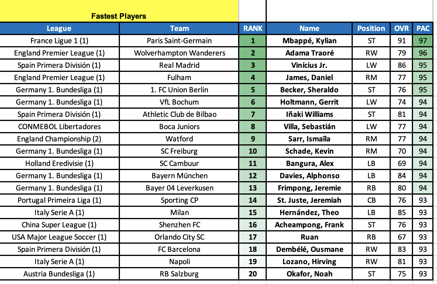 fifa fastest FIFA 23 - Fastest Players e Career Mode Hidden Gems